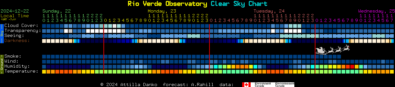 Current forecast for Rio Verde Observatory Clear Sky Chart