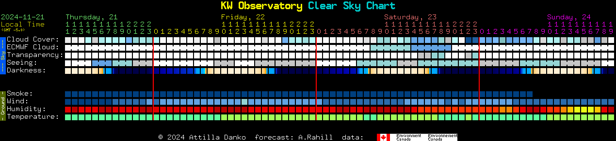 Current forecast for KW Observatory Clear Sky Chart