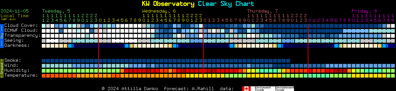 Current forecast for KW Observatory Clear Sky Chart