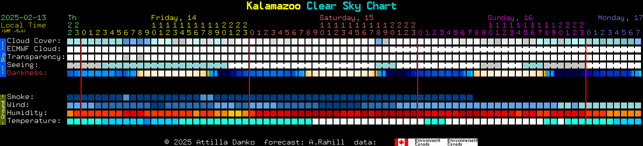 Current forecast for Kalamazoo Clear Sky Chart