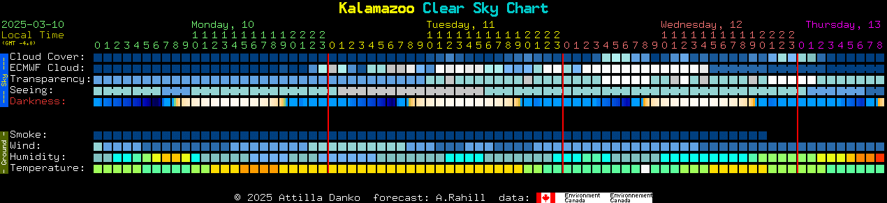 Current forecast for Kalamazoo Clear Sky Chart