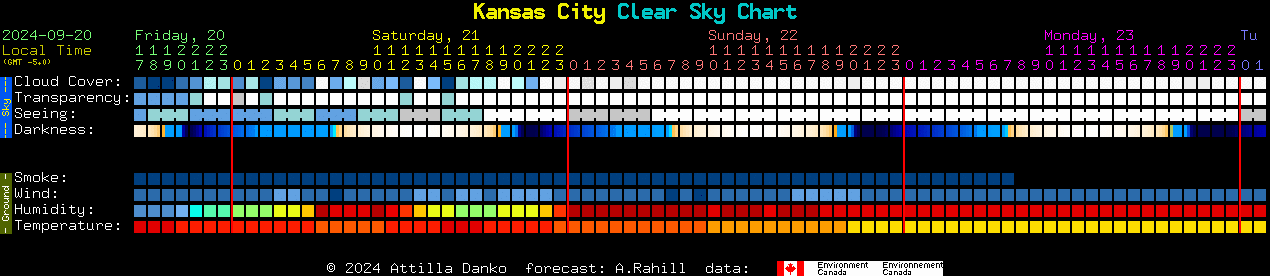 Current forecast for Kansas City Clear Sky Chart