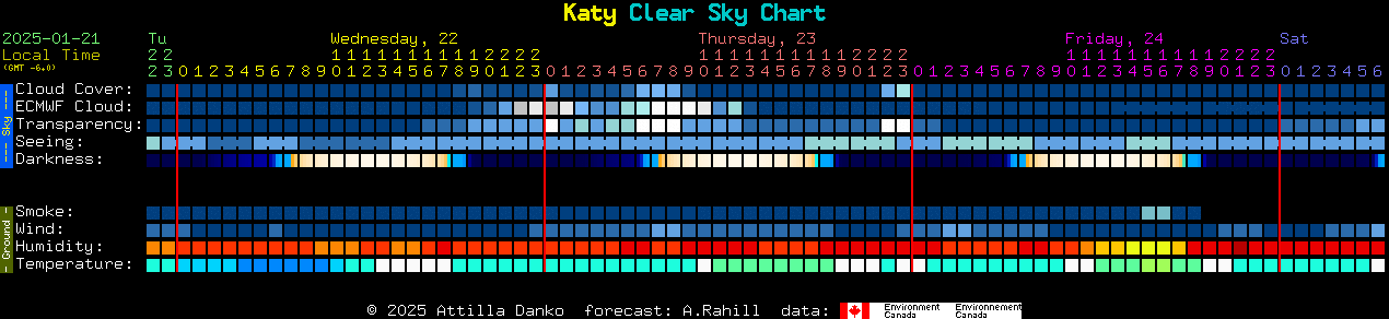 Current forecast for Katy Clear Sky Chart