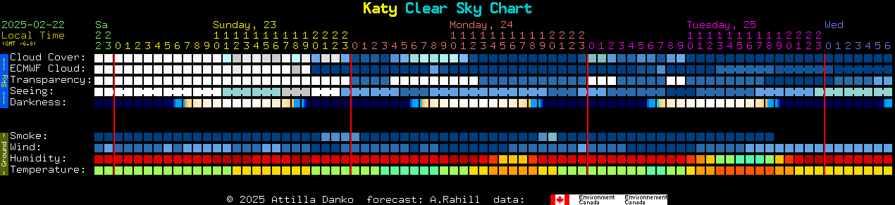 Current forecast for Katy Clear Sky Chart