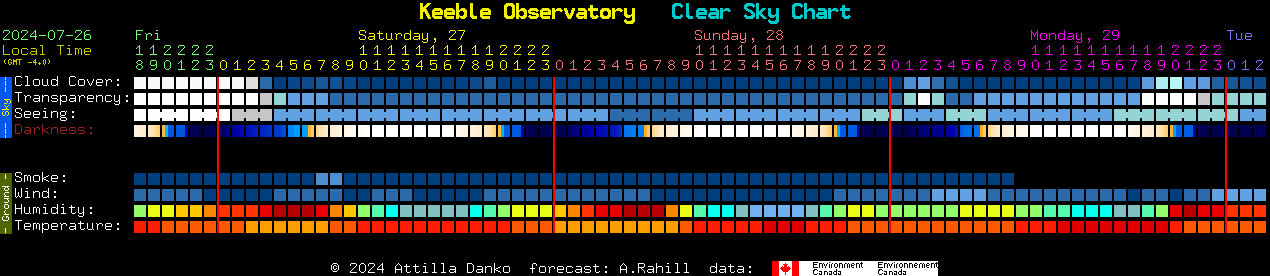 Current forecast for Keeble Observatory Clear Sky Chart