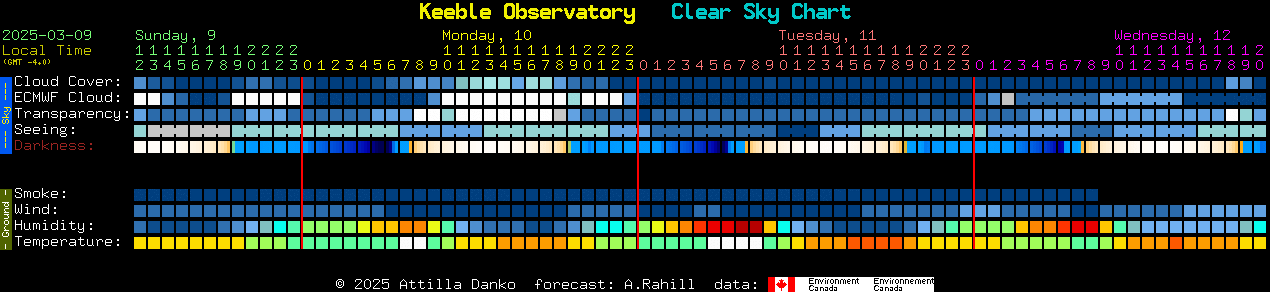 Current forecast for Keeble Observatory Clear Sky Chart