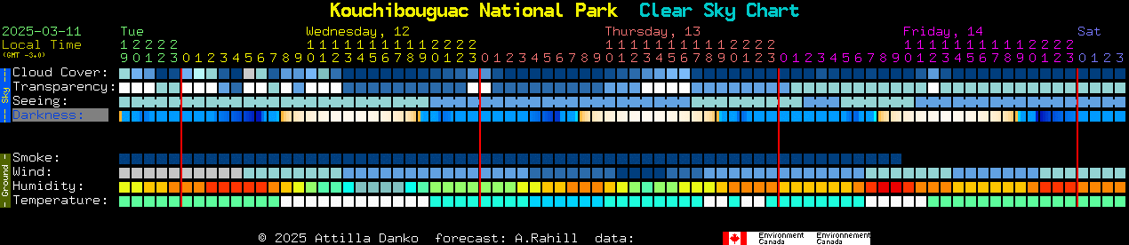 Current forecast for Kouchibouguac National Park Clear Sky Chart