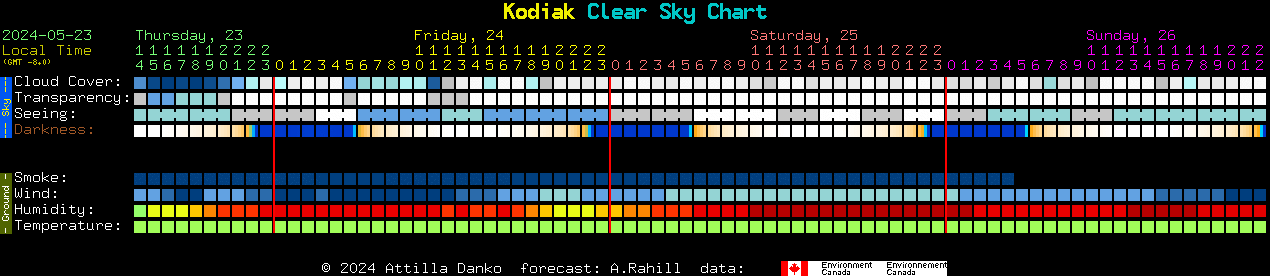 Current forecast for Kodiak Clear Sky Chart