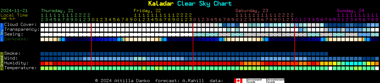 Current forecast for Kaladar Clear Sky Chart