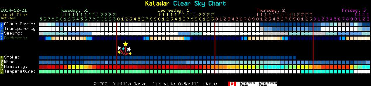 Current forecast for Kaladar Clear Sky Chart