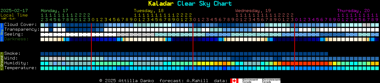 Current forecast for Kaladar Clear Sky Chart