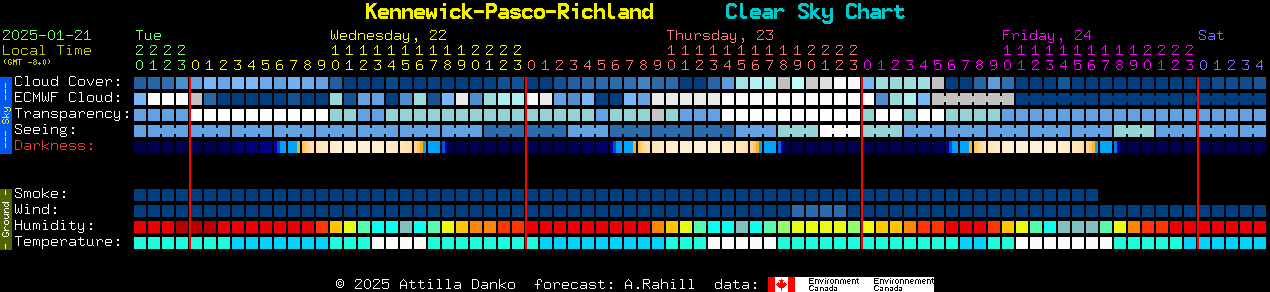 Current forecast for Kennewick-Pasco-Richland Clear Sky Chart