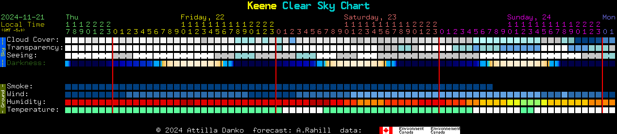 Current forecast for Keene Clear Sky Chart