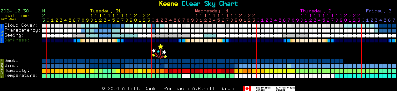 Current forecast for Keene Clear Sky Chart