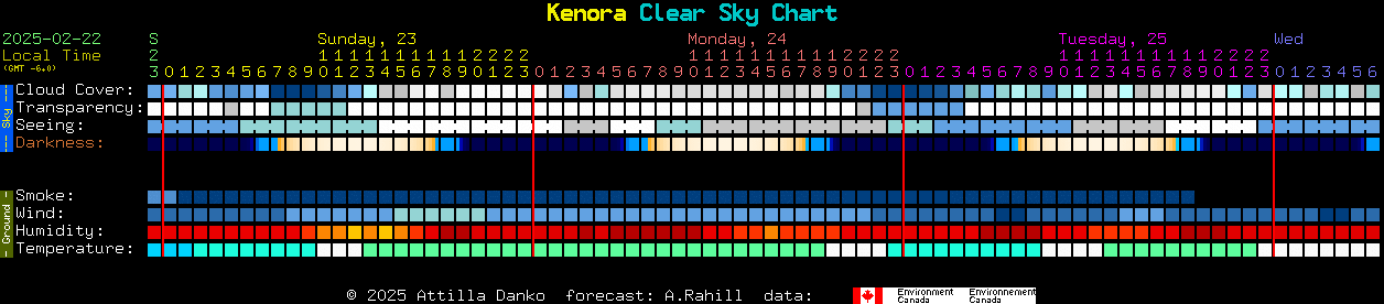 Current forecast for Kenora Clear Sky Chart