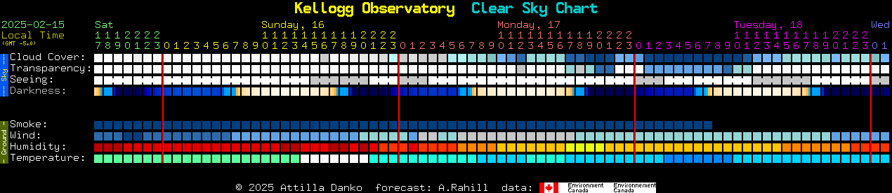 Current forecast for Kellogg Observatory Clear Sky Chart