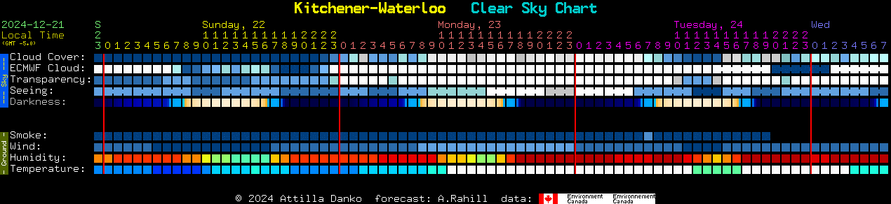 Current forecast for Kitchener-Waterloo Clear Sky Chart