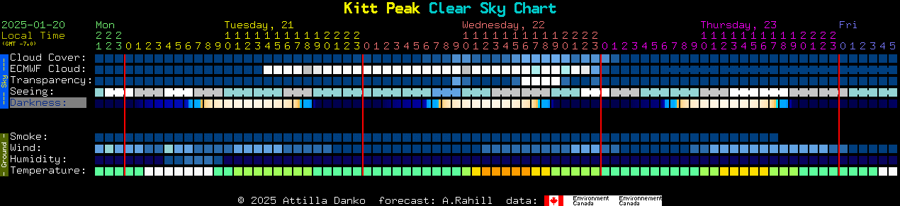 Current forecast for Kitt Peak Clear Sky Chart