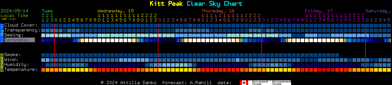 Current forecast for Kitt Peak Clear Sky Chart
