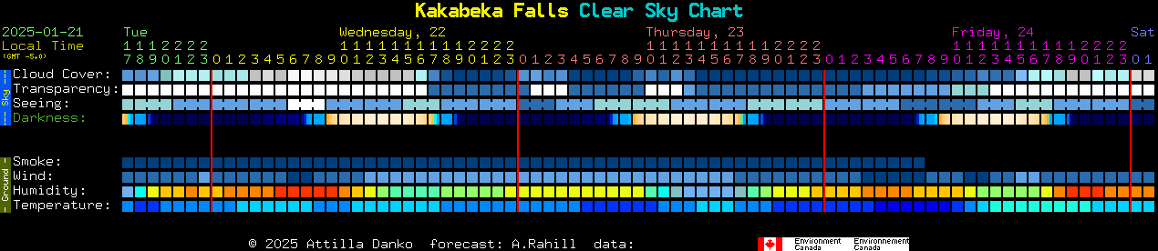 Current forecast for Kakabeka Falls Clear Sky Chart