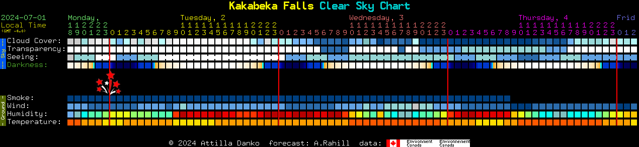 Current forecast for Kakabeka Falls Clear Sky Chart