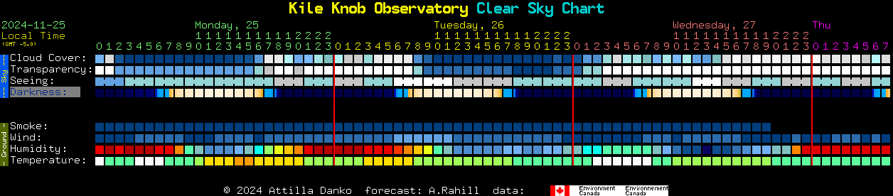 Current forecast for Kile Knob Observatory Clear Sky Chart