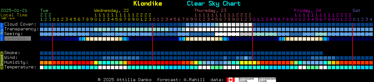 Current forecast for Klondike Clear Sky Chart