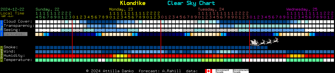 Current forecast for Klondike Clear Sky Chart