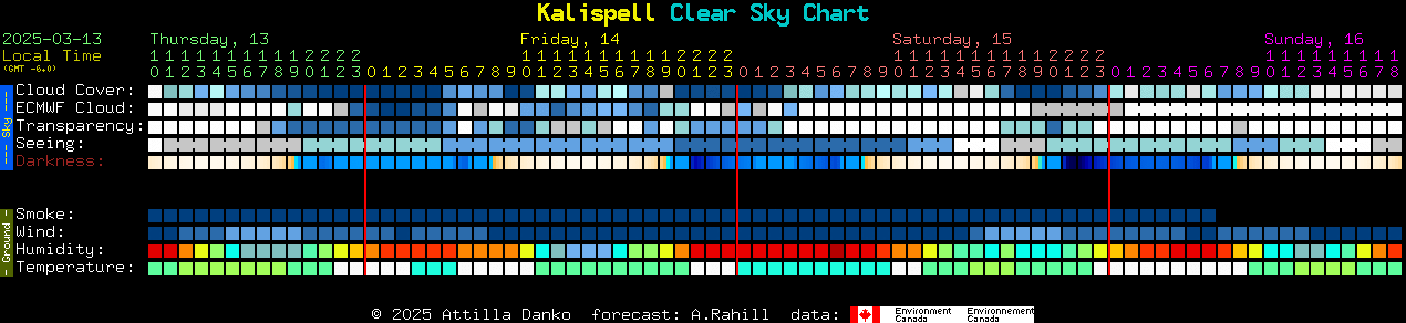 Current forecast for Kalispell Clear Sky Chart