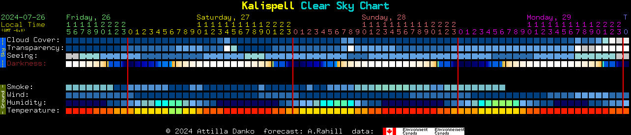 Current forecast for Kalispell Clear Sky Chart
