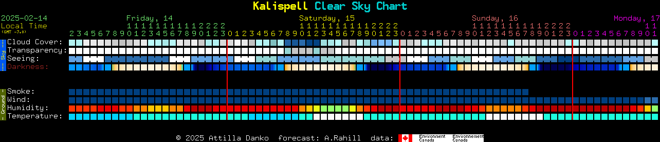 Current forecast for Kalispell Clear Sky Chart