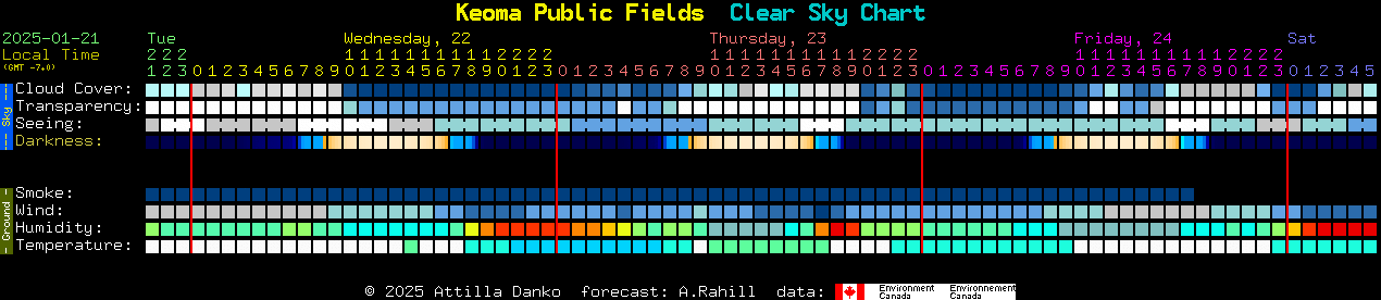 Current forecast for Keoma Public Fields Clear Sky Chart