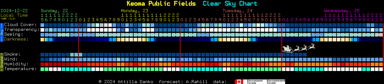 Current forecast for Keoma Public Fields Clear Sky Chart