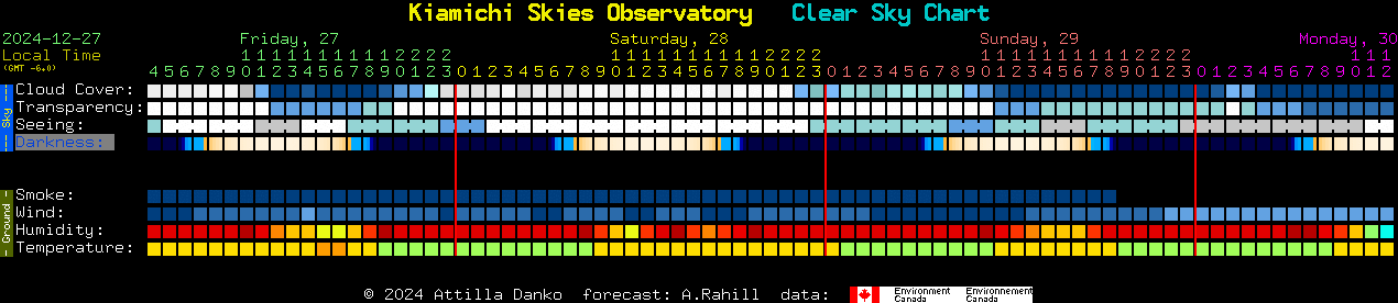 Current forecast for Kiamichi Skies Observatory Clear Sky Chart