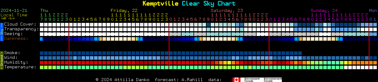 Current forecast for Kemptville Clear Sky Chart