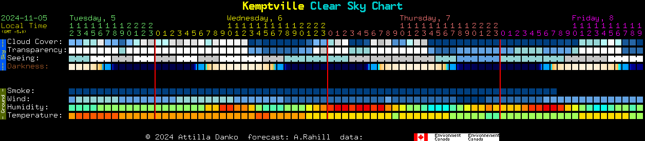 Current forecast for Kemptville Clear Sky Chart