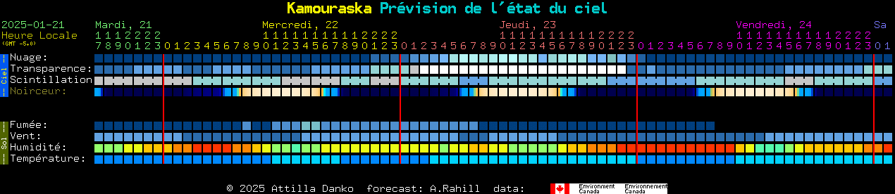 Current forecast for Kamouraska Clear Sky Chart