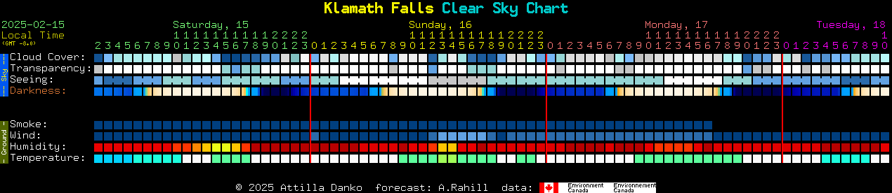 Current forecast for Klamath Falls Clear Sky Chart