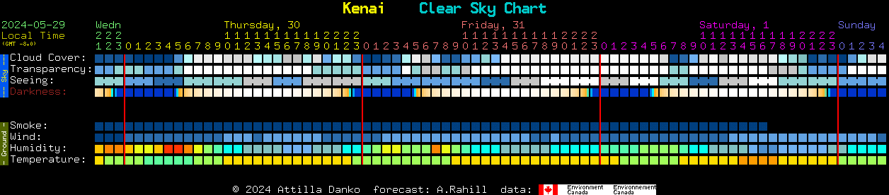 Current forecast for Kenai Clear Sky Chart