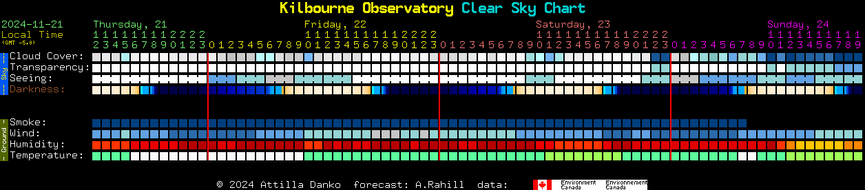 Current forecast for Kilbourne Observatory Clear Sky Chart