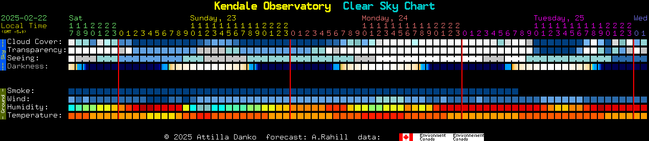 Current forecast for Kendale Observatory Clear Sky Chart