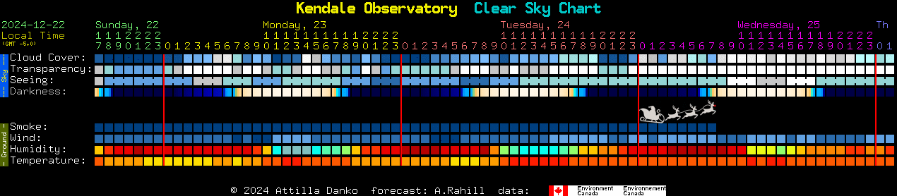 Current forecast for Kendale Observatory Clear Sky Chart