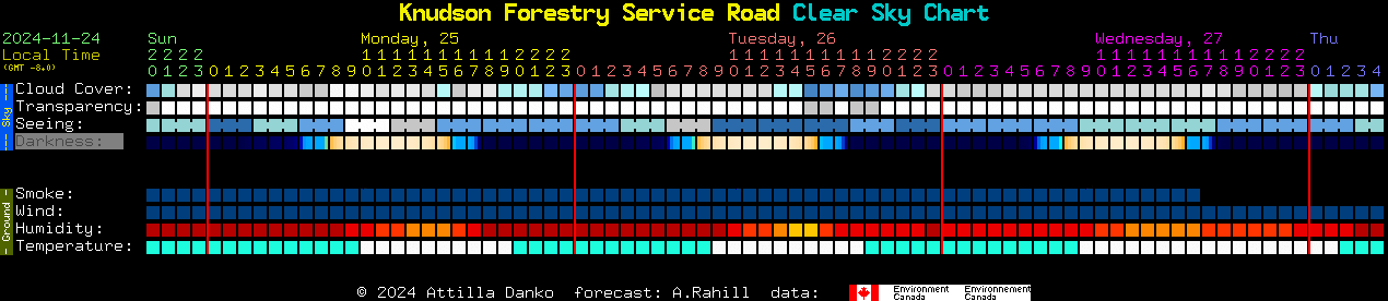 Current forecast for Knudson Forestry Service Road Clear Sky Chart