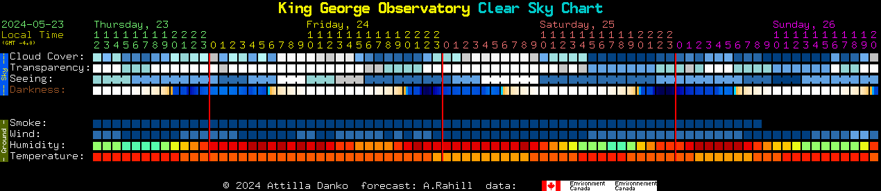 Current forecast for King George Observatory Clear Sky Chart