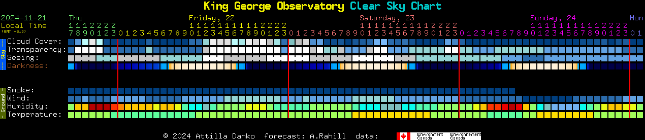 Current forecast for King George Observatory Clear Sky Chart