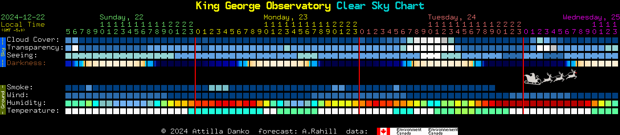 Current forecast for King George Observatory Clear Sky Chart