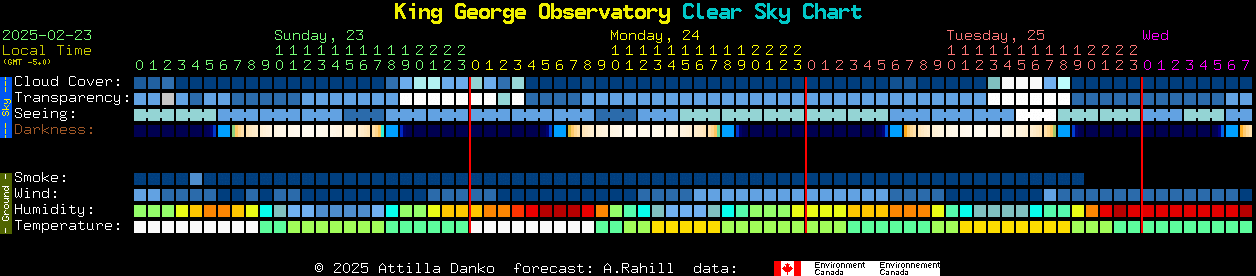 Current forecast for King George Observatory Clear Sky Chart