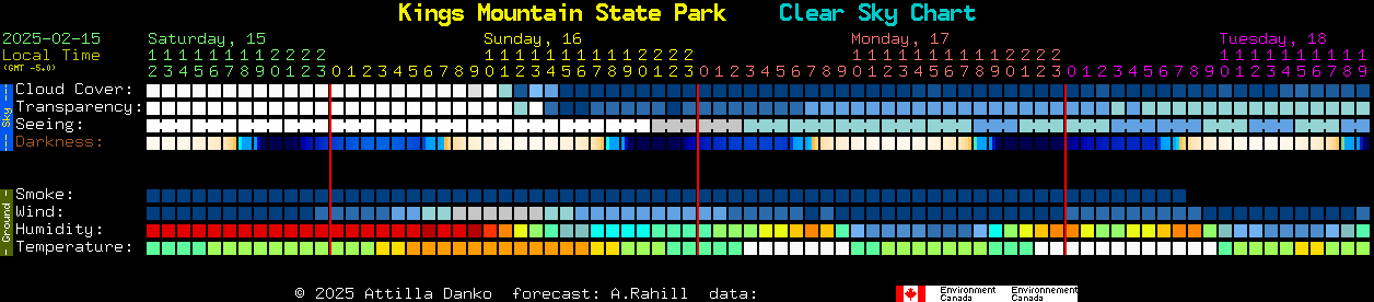 Current forecast for Kings Mountain State Park Clear Sky Chart