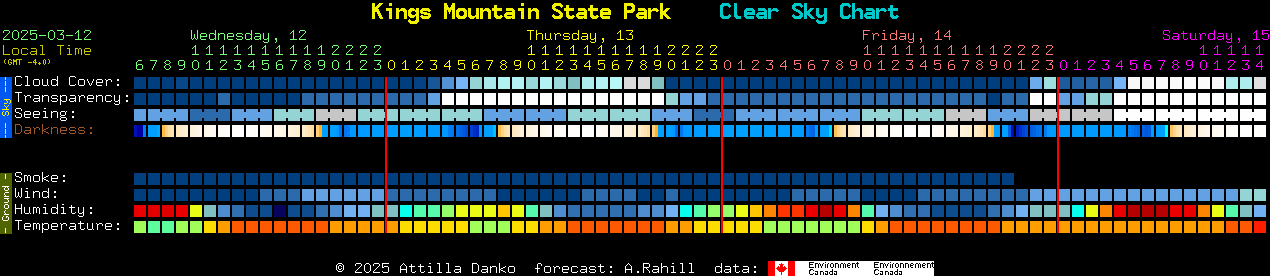 Current forecast for Kings Mountain State Park Clear Sky Chart