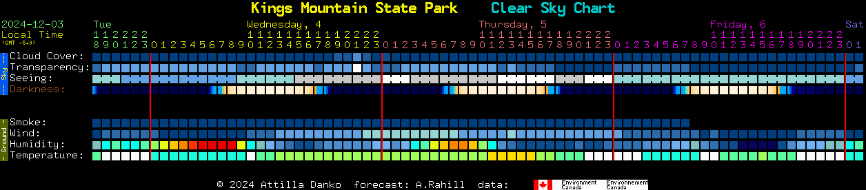 Current forecast for Kings Mountain State Park Clear Sky Chart